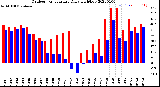 Milwaukee Weather Outdoor Temperature<br>Daily High/Low