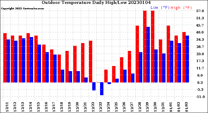 Milwaukee Weather Outdoor Temperature<br>Daily High/Low