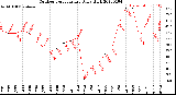 Milwaukee Weather Outdoor Temperature<br>Daily High