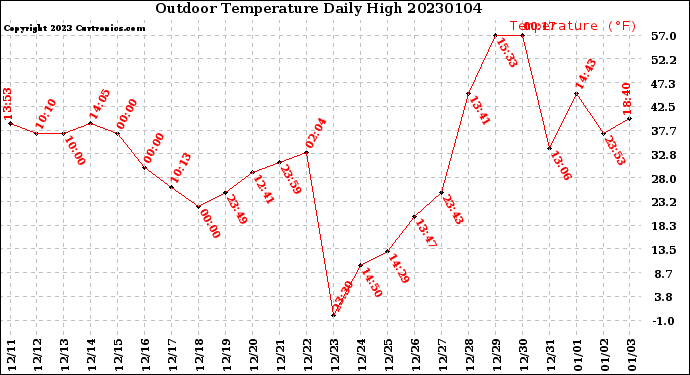 Milwaukee Weather Outdoor Temperature<br>Daily High