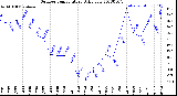 Milwaukee Weather Outdoor Temperature<br>Daily Low