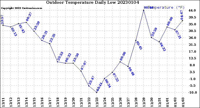 Milwaukee Weather Outdoor Temperature<br>Daily Low