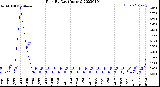 Milwaukee Weather Rain<br>By Day<br>(Inches)