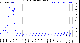 Milwaukee Weather Rain Rate<br>Daily High