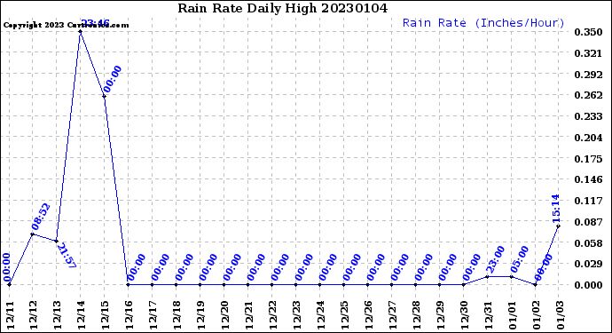 Milwaukee Weather Rain Rate<br>Daily High