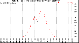 Milwaukee Weather Solar Radiation Average<br>per Hour<br>(24 Hours)