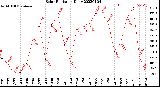 Milwaukee Weather Solar Radiation<br>Daily