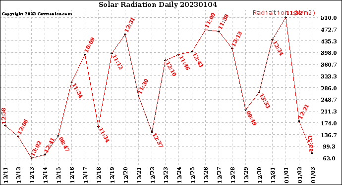 Milwaukee Weather Solar Radiation<br>Daily