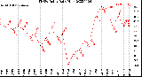 Milwaukee Weather THSW Index<br>Daily High