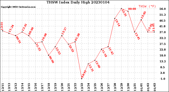 Milwaukee Weather THSW Index<br>Daily High