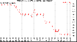 Milwaukee Weather THSW Index<br>per Hour<br>(24 Hours)