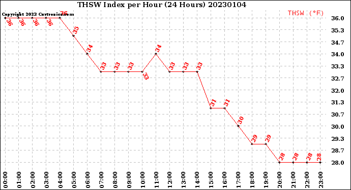 Milwaukee Weather THSW Index<br>per Hour<br>(24 Hours)