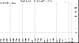 Milwaukee Weather Wind Direction<br>Daily High