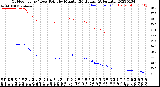 Milwaukee Weather Outdoor Temp / Dew Point<br>by Minute<br>(24 Hours) (Alternate)