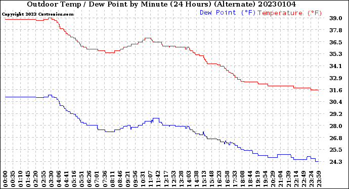 Milwaukee Weather Outdoor Temp / Dew Point<br>by Minute<br>(24 Hours) (Alternate)