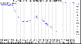 Milwaukee Weather Dew Point<br>by Minute<br>(24 Hours) (Alternate)