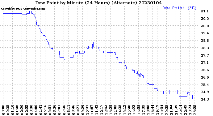 Milwaukee Weather Dew Point<br>by Minute<br>(24 Hours) (Alternate)