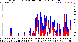 Milwaukee Weather Wind Speed/Gusts<br>by Minute<br>(24 Hours) (Alternate)