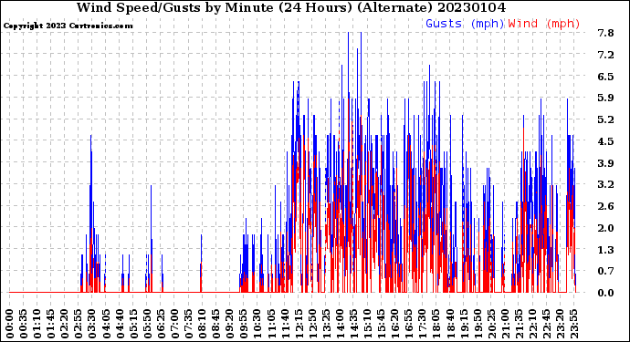 Milwaukee Weather Wind Speed/Gusts<br>by Minute<br>(24 Hours) (Alternate)