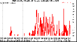 Milwaukee Weather Wind Speed<br>by Minute<br>(24 Hours) (Alternate)