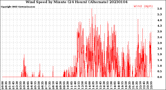 Milwaukee Weather Wind Speed<br>by Minute<br>(24 Hours) (Alternate)