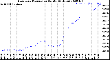 Milwaukee Weather Barometric Pressure<br>per Minute<br>(24 Hours)