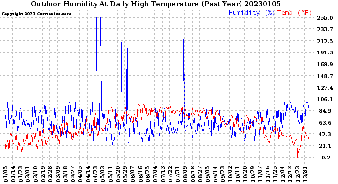 Milwaukee Weather Outdoor Humidity<br>At Daily High<br>Temperature<br>(Past Year)