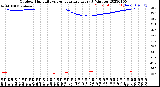 Milwaukee Weather Outdoor Humidity<br>vs Temperature<br>Every 5 Minutes