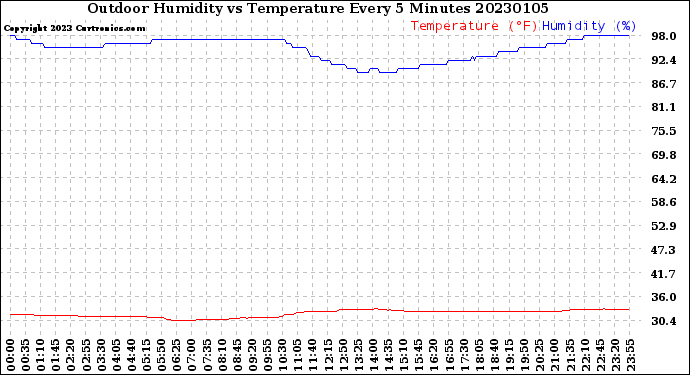 Milwaukee Weather Outdoor Humidity<br>vs Temperature<br>Every 5 Minutes