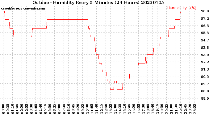 Milwaukee Weather Outdoor Humidity<br>Every 5 Minutes<br>(24 Hours)