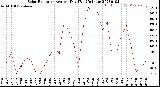 Milwaukee Weather Solar Radiation<br>Avg per Day W/m2/minute