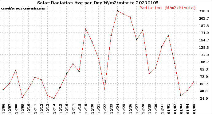 Milwaukee Weather Solar Radiation<br>Avg per Day W/m2/minute