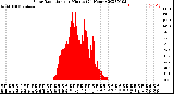 Milwaukee Weather Solar Radiation<br>per Minute<br>(24 Hours)