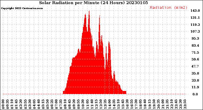 Milwaukee Weather Solar Radiation<br>per Minute<br>(24 Hours)