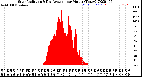 Milwaukee Weather Solar Radiation<br>& Day Average<br>per Minute<br>(Today)