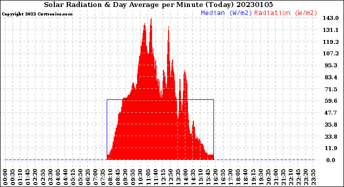 Milwaukee Weather Solar Radiation<br>& Day Average<br>per Minute<br>(Today)