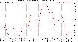 Milwaukee Weather Solar Radiation<br>per Day KW/m2