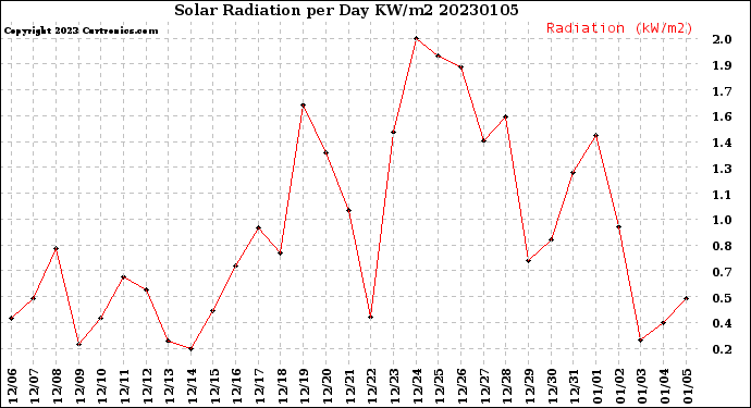 Milwaukee Weather Solar Radiation<br>per Day KW/m2