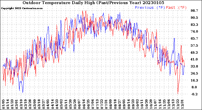 Milwaukee Weather Outdoor Temperature<br>Daily High<br>(Past/Previous Year)