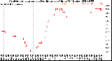 Milwaukee Weather Outdoor Temperature<br>vs Heat Index<br>per Minute<br>(24 Hours)