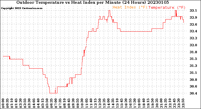 Milwaukee Weather Outdoor Temperature<br>vs Heat Index<br>per Minute<br>(24 Hours)