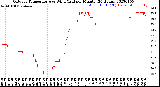 Milwaukee Weather Outdoor Temperature<br>vs Wind Chill<br>per Minute<br>(24 Hours)