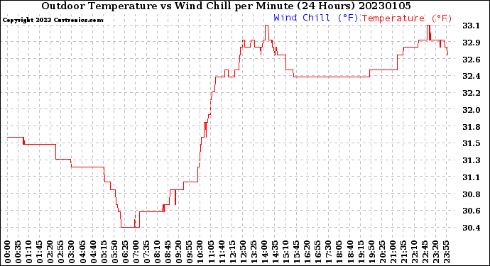 Milwaukee Weather Outdoor Temperature<br>vs Wind Chill<br>per Minute<br>(24 Hours)