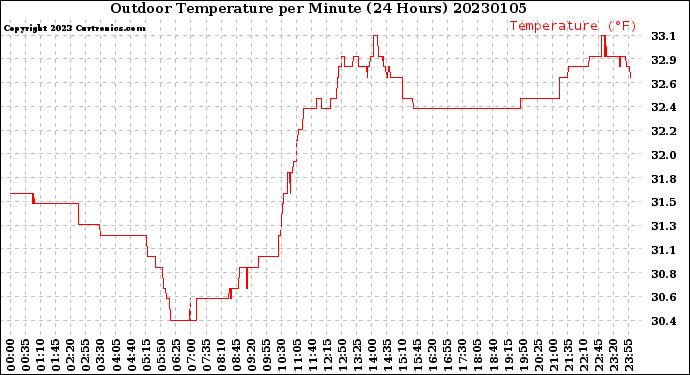 Milwaukee Weather Outdoor Temperature<br>per Minute<br>(24 Hours)