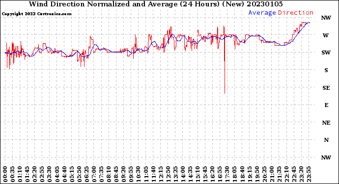 Milwaukee Weather Wind Direction<br>Normalized and Average<br>(24 Hours) (New)