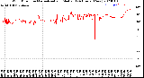 Milwaukee Weather Wind Direction<br>Normalized and Median<br>(24 Hours) (New)