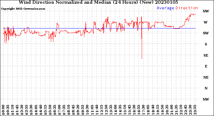 Milwaukee Weather Wind Direction<br>Normalized and Median<br>(24 Hours) (New)