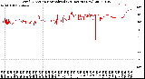 Milwaukee Weather Wind Direction<br>Normalized<br>(24 Hours) (New)