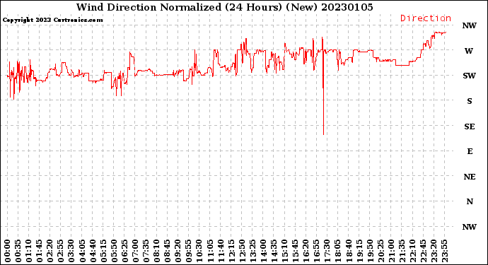 Milwaukee Weather Wind Direction<br>Normalized<br>(24 Hours) (New)