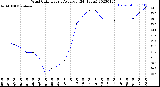 Milwaukee Weather Wind Chill<br>Hourly Average<br>(24 Hours)